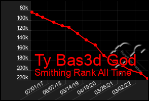 Total Graph of Ty Bas3d God