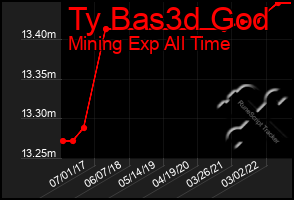 Total Graph of Ty Bas3d God