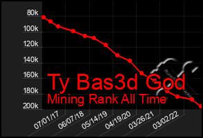 Total Graph of Ty Bas3d God