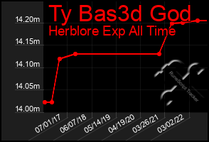 Total Graph of Ty Bas3d God