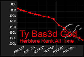 Total Graph of Ty Bas3d God