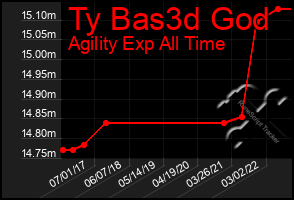 Total Graph of Ty Bas3d God