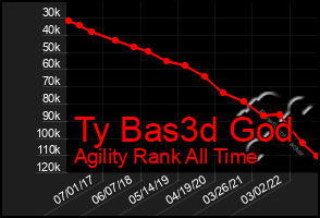 Total Graph of Ty Bas3d God