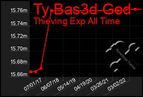 Total Graph of Ty Bas3d God