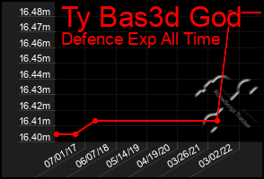 Total Graph of Ty Bas3d God