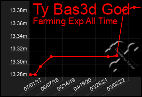 Total Graph of Ty Bas3d God