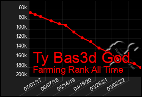 Total Graph of Ty Bas3d God