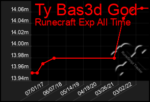 Total Graph of Ty Bas3d God