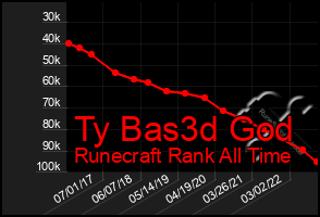 Total Graph of Ty Bas3d God