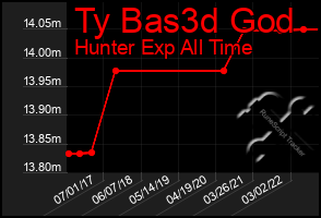 Total Graph of Ty Bas3d God