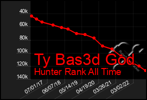 Total Graph of Ty Bas3d God