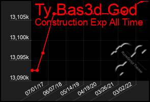 Total Graph of Ty Bas3d God