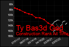 Total Graph of Ty Bas3d God