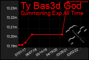 Total Graph of Ty Bas3d God