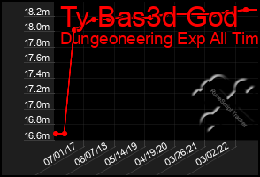 Total Graph of Ty Bas3d God