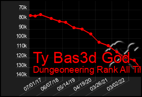 Total Graph of Ty Bas3d God