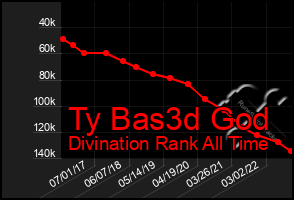 Total Graph of Ty Bas3d God