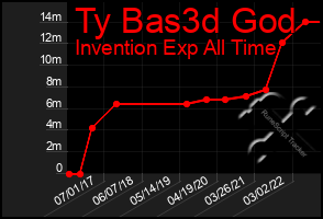 Total Graph of Ty Bas3d God