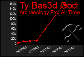 Total Graph of Ty Bas3d God