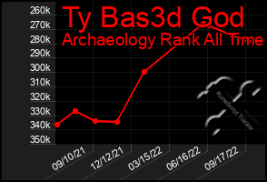 Total Graph of Ty Bas3d God