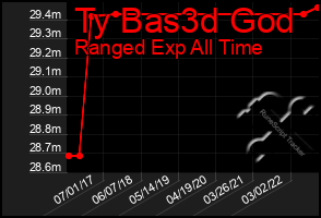 Total Graph of Ty Bas3d God