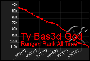 Total Graph of Ty Bas3d God