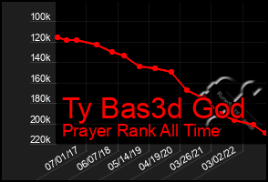 Total Graph of Ty Bas3d God