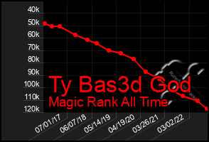 Total Graph of Ty Bas3d God