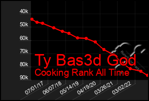 Total Graph of Ty Bas3d God