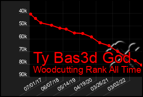 Total Graph of Ty Bas3d God