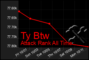 Total Graph of Ty Btw