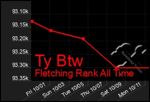 Total Graph of Ty Btw