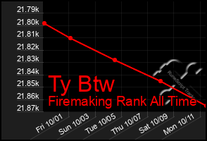 Total Graph of Ty Btw