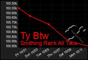 Total Graph of Ty Btw