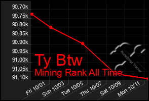 Total Graph of Ty Btw