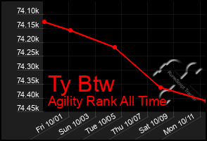 Total Graph of Ty Btw