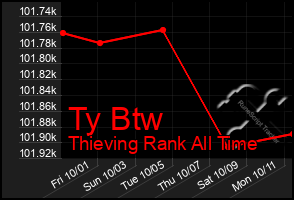 Total Graph of Ty Btw