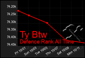 Total Graph of Ty Btw