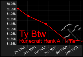 Total Graph of Ty Btw