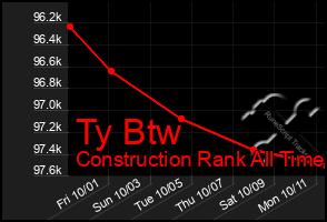 Total Graph of Ty Btw