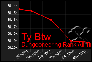 Total Graph of Ty Btw