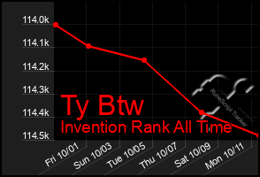 Total Graph of Ty Btw