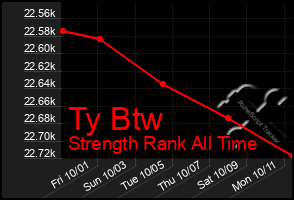 Total Graph of Ty Btw