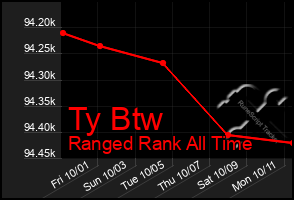 Total Graph of Ty Btw