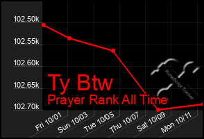 Total Graph of Ty Btw