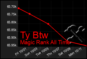 Total Graph of Ty Btw