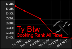 Total Graph of Ty Btw