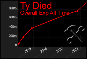 Total Graph of Ty Died