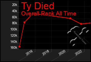 Total Graph of Ty Died