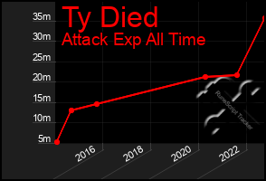 Total Graph of Ty Died